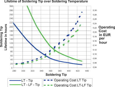 Figure 1. The graph shows that the LT-LF soldering tips provide a cost reduction and that the main influence to tip lifetime is the soldering temperature